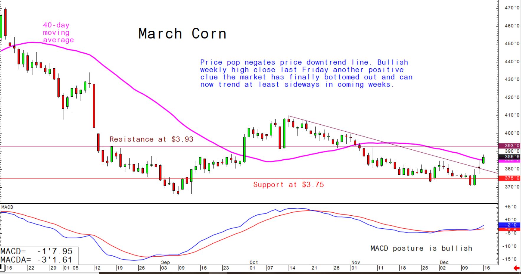 Price pop negates price downtrend line; bullish weekly high close last Friday another positive clue the market has finally bottomed out and can now trend at least sidewats in coming weeks