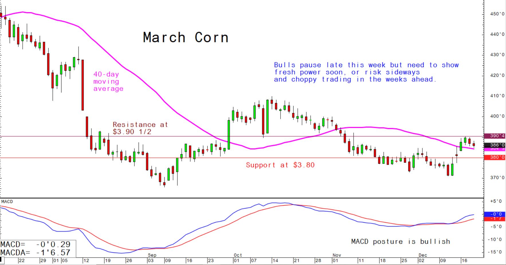 Bulls pause late this week but need to show fresh power soon or risk sideways and choppy trading in the weeks ahead