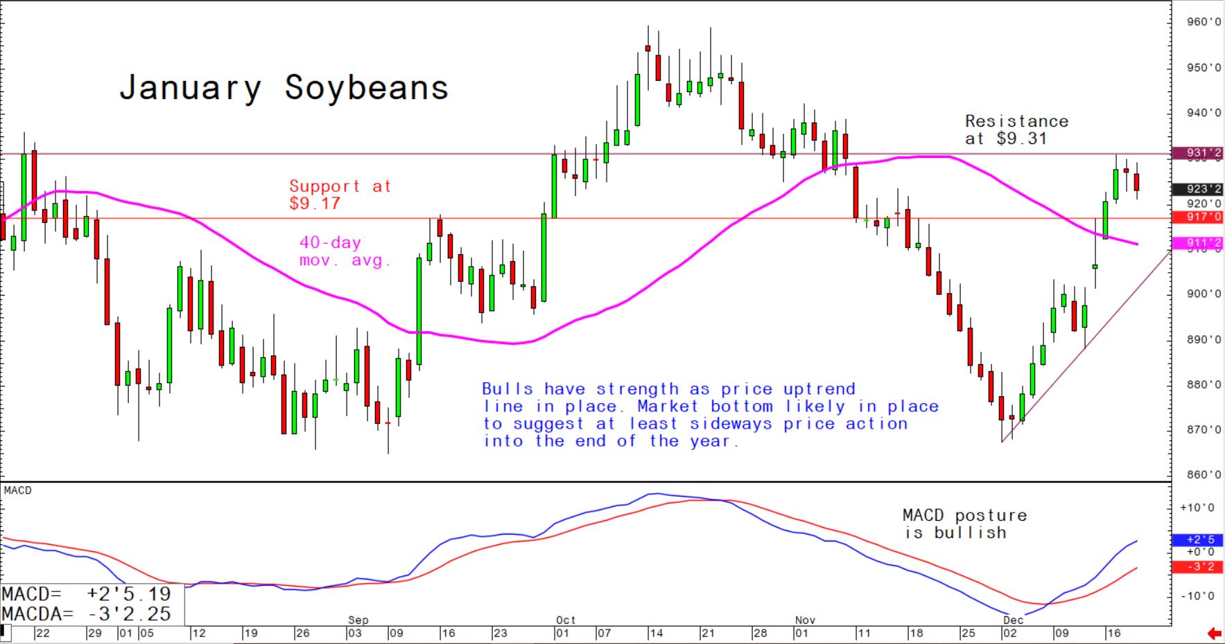 Bulls have strength as price uptrend line in place; market bottom likely in place to suggest at least sideways price action into the end of the year