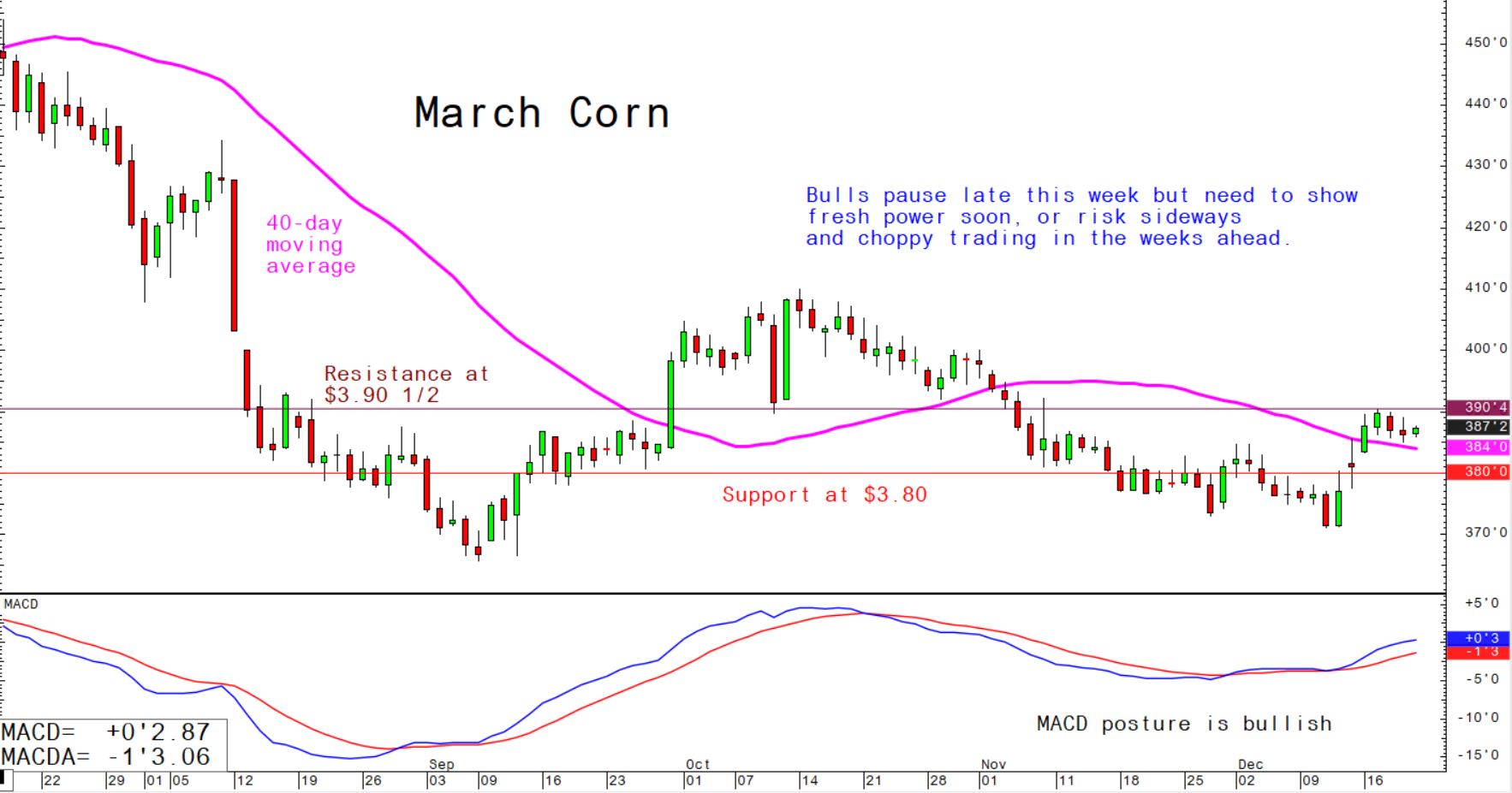 Bulls pause late this week but need to show fresh power soon or risk sideways and choppy trading in the weeks ahead