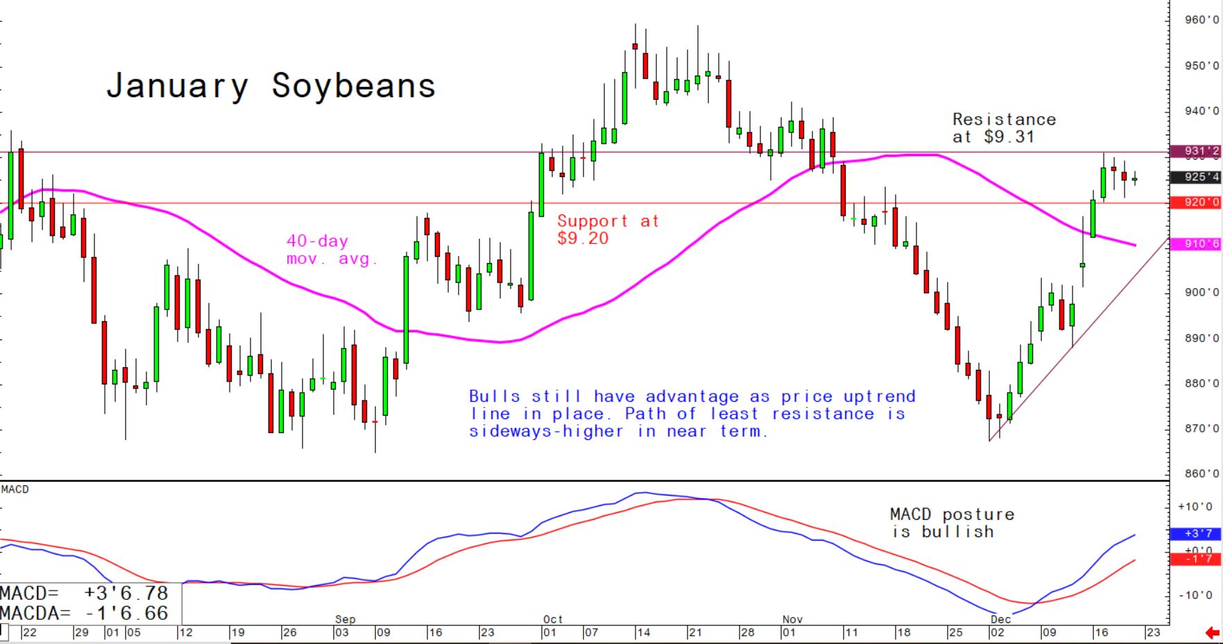 Bulls still have advantage as price uptrend line in place; path of least resistance is sideways-higher in near term