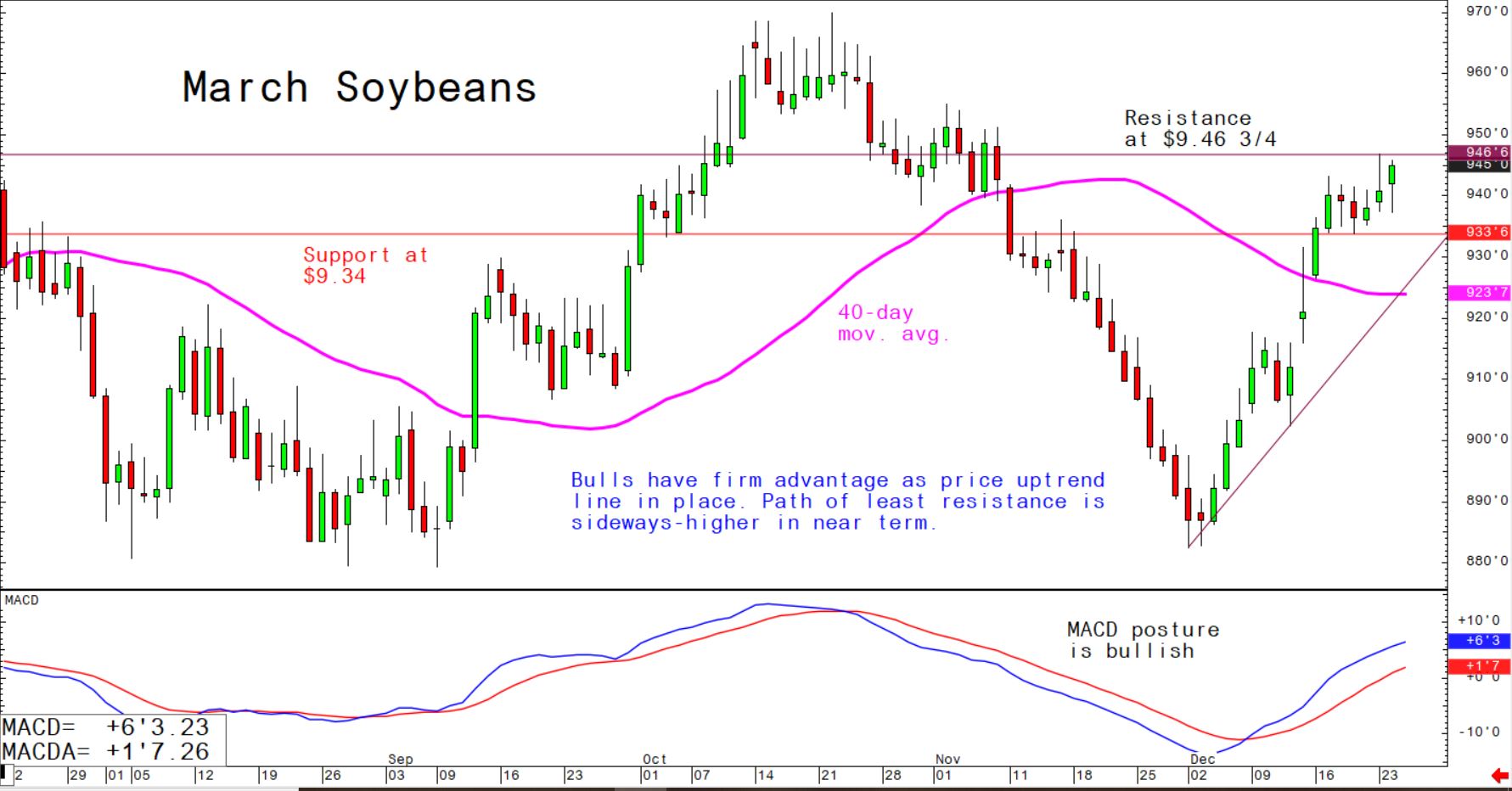 Bulls have firm advantage as price uptrend line in place; path of least resistance is sideways-higher in near term