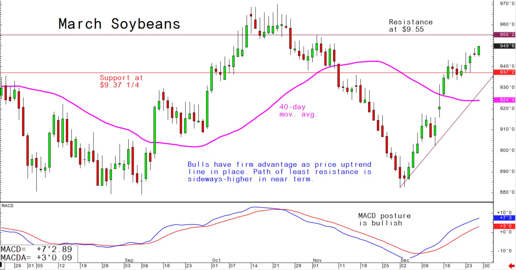 Bulls have firm advantage as price uptrend line in place; path of least resistance is sideways-higher in near term