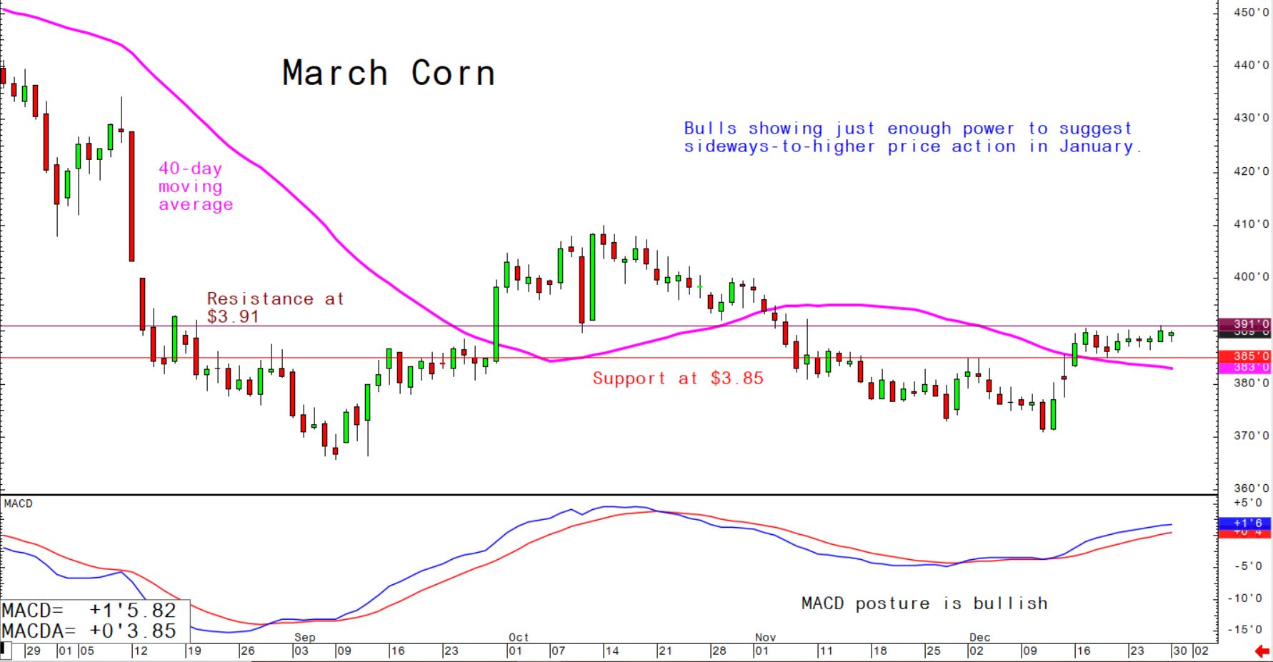 Bulls showing just enough power to suggest sideways-higher price action in January