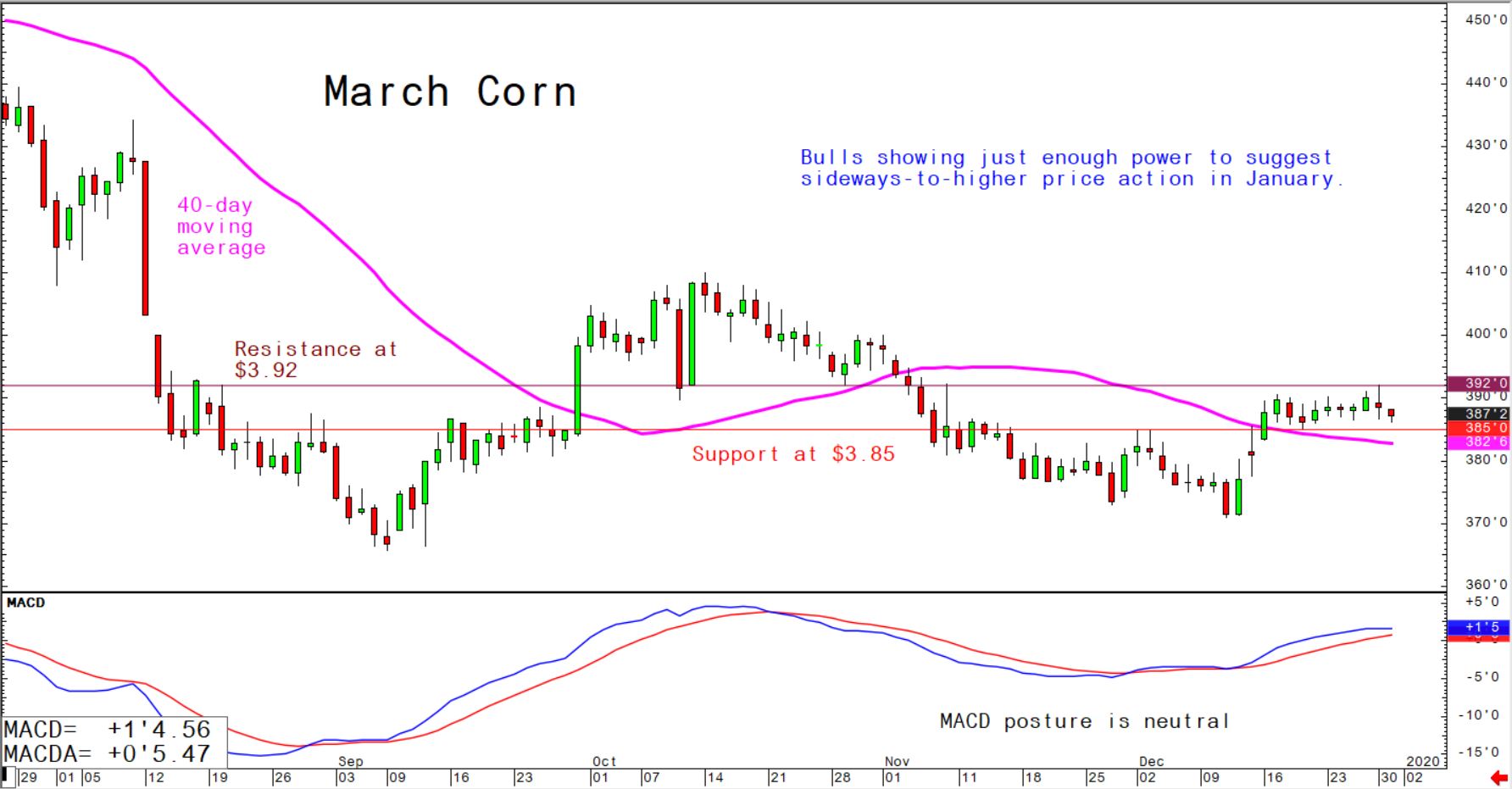 Bulls showing just enough power to suggest sideways-to-higher price action in Januaray