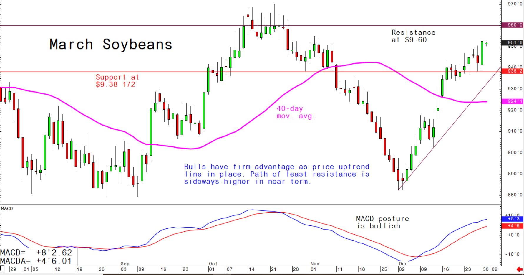 Bulls have firm advantage as price uptrend in place; path of least resistance is sideways-higher in near term