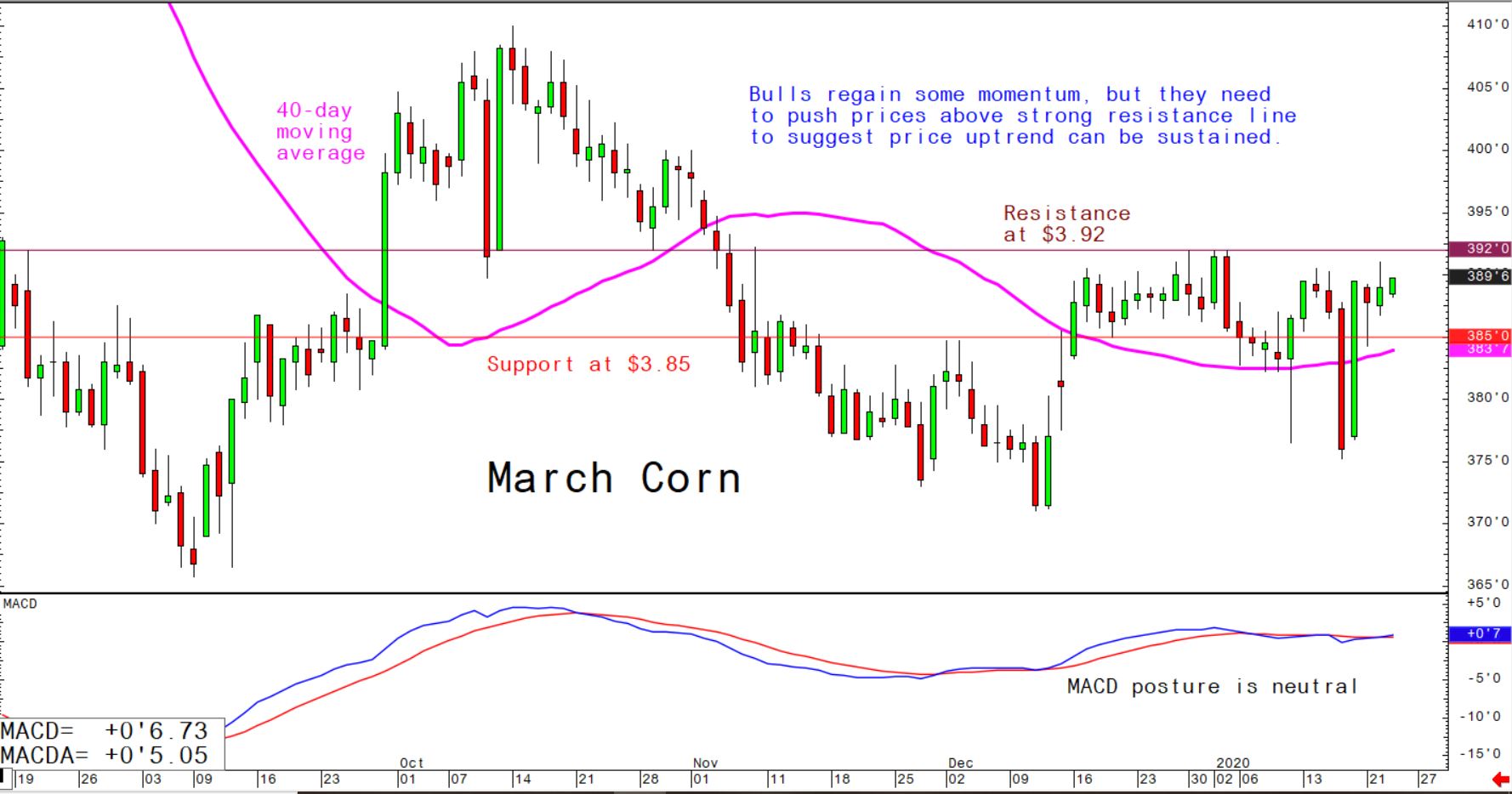 Bulls regain some momentum, but they need to push prices above strong resistance line to suggest price uptrend can be sustained