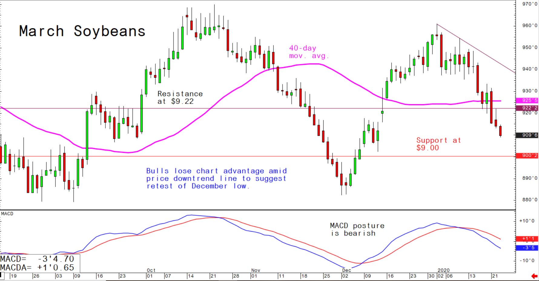 Bulls lose chart advantage amid price downtrend line to suggest retest of December low