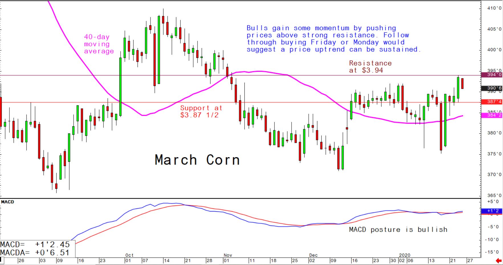 Bulls gain some momentum by pushing prices above strong resistance; follow through buying Friday or Monday would suggest a price uptrend can be sutained