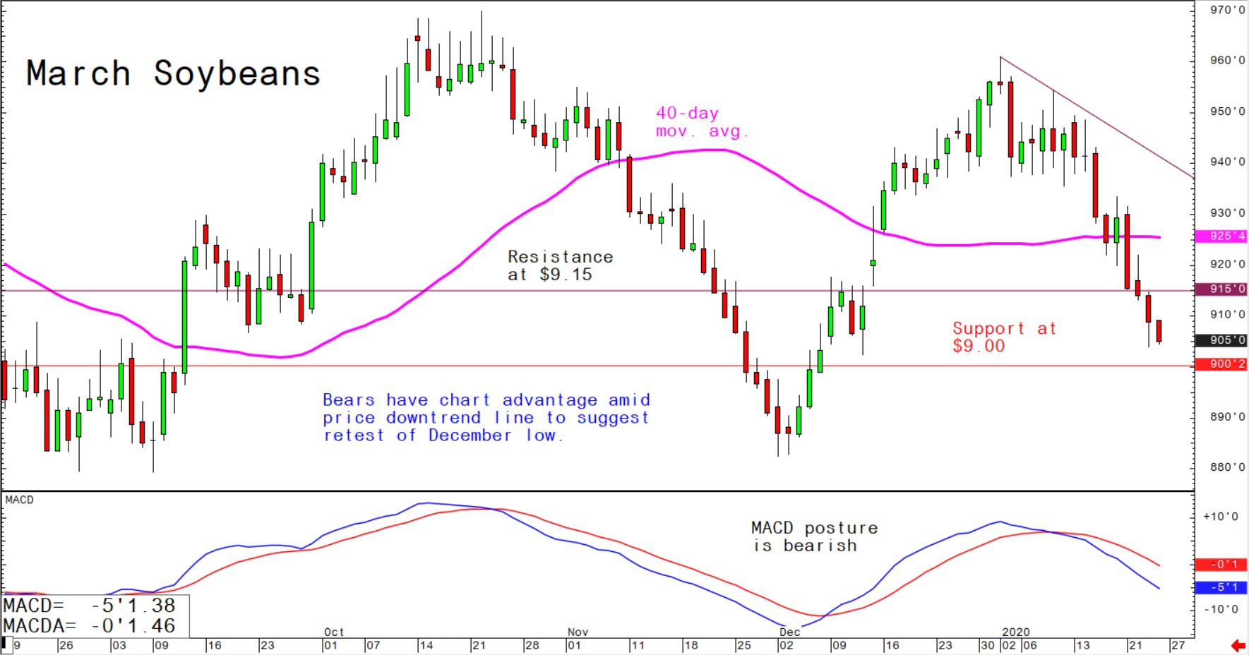 Bears have chart advantage amid price downtrend line to suggest retest of December low