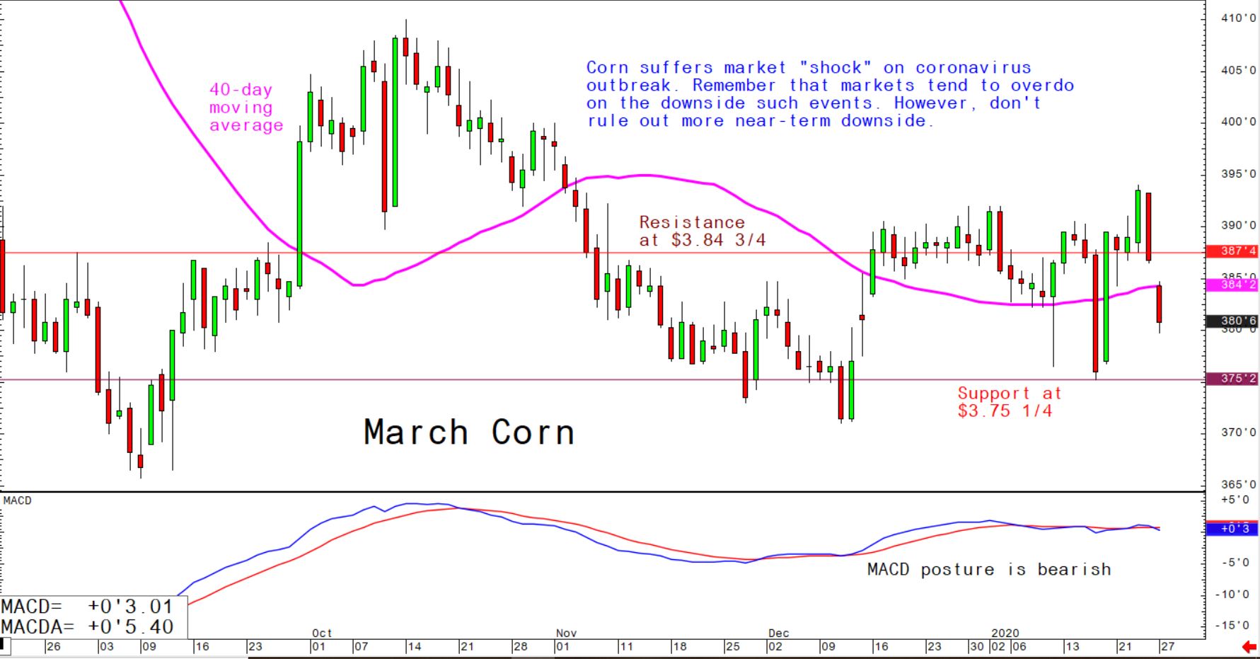 Corn suffers market "shock" on coronavirus outbreak; remember that markets tend to overdo on the downside such events, however, don't rule out more near-term downside
