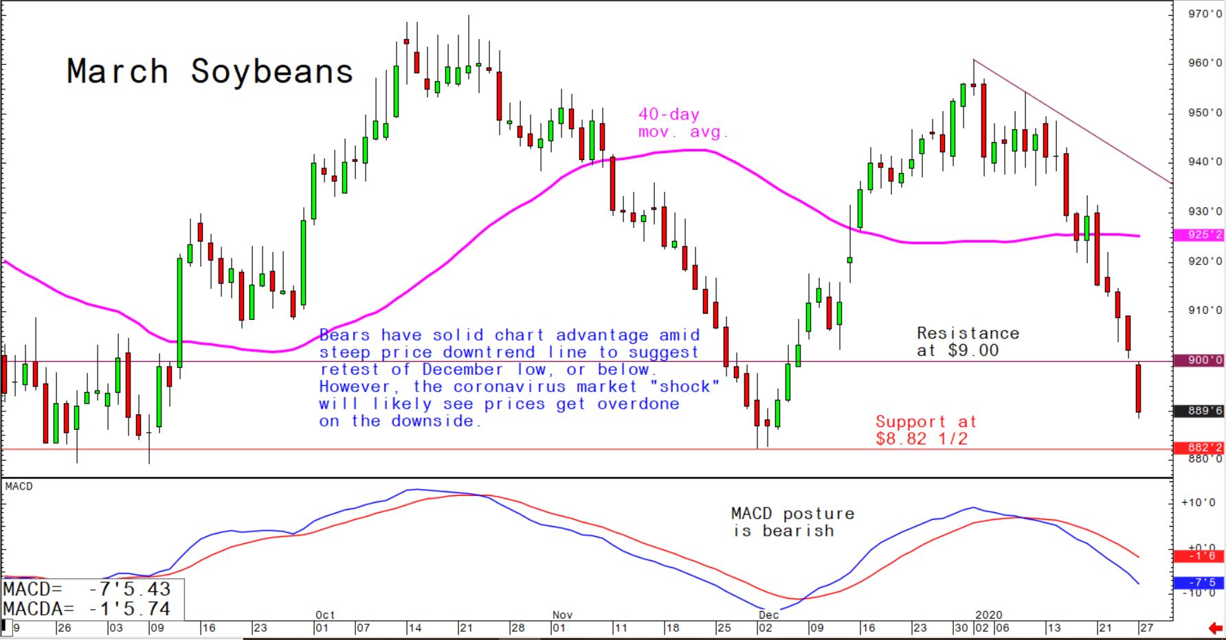 Bears have solid chart advantage amid steep price downtrend line to suggest retest of December low, or below. However, the coronavirus market "shock" will likely see prices get overdone on the downside