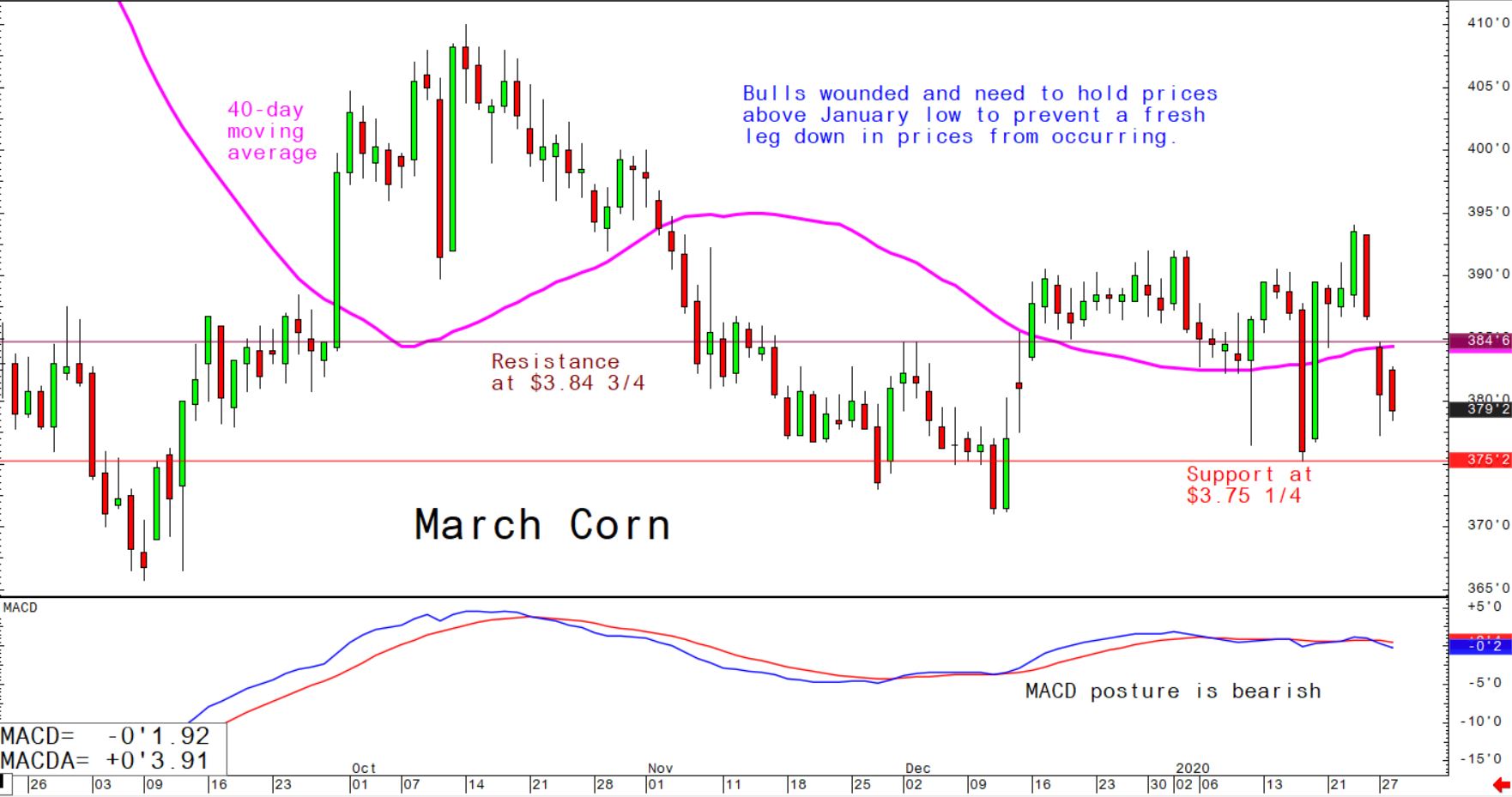Bulls wounded and need to hold prices above January low to prevent a fresh leg down in prices from occurring
