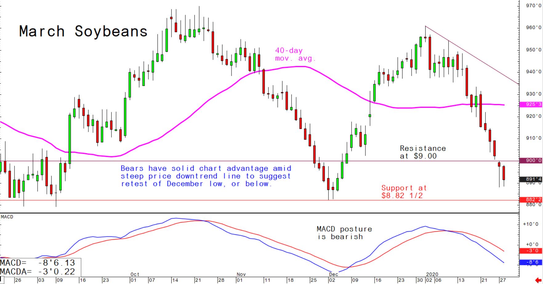 Bears have solid chart advantage amid steep price downtrend line to suggest retest of December low, or below