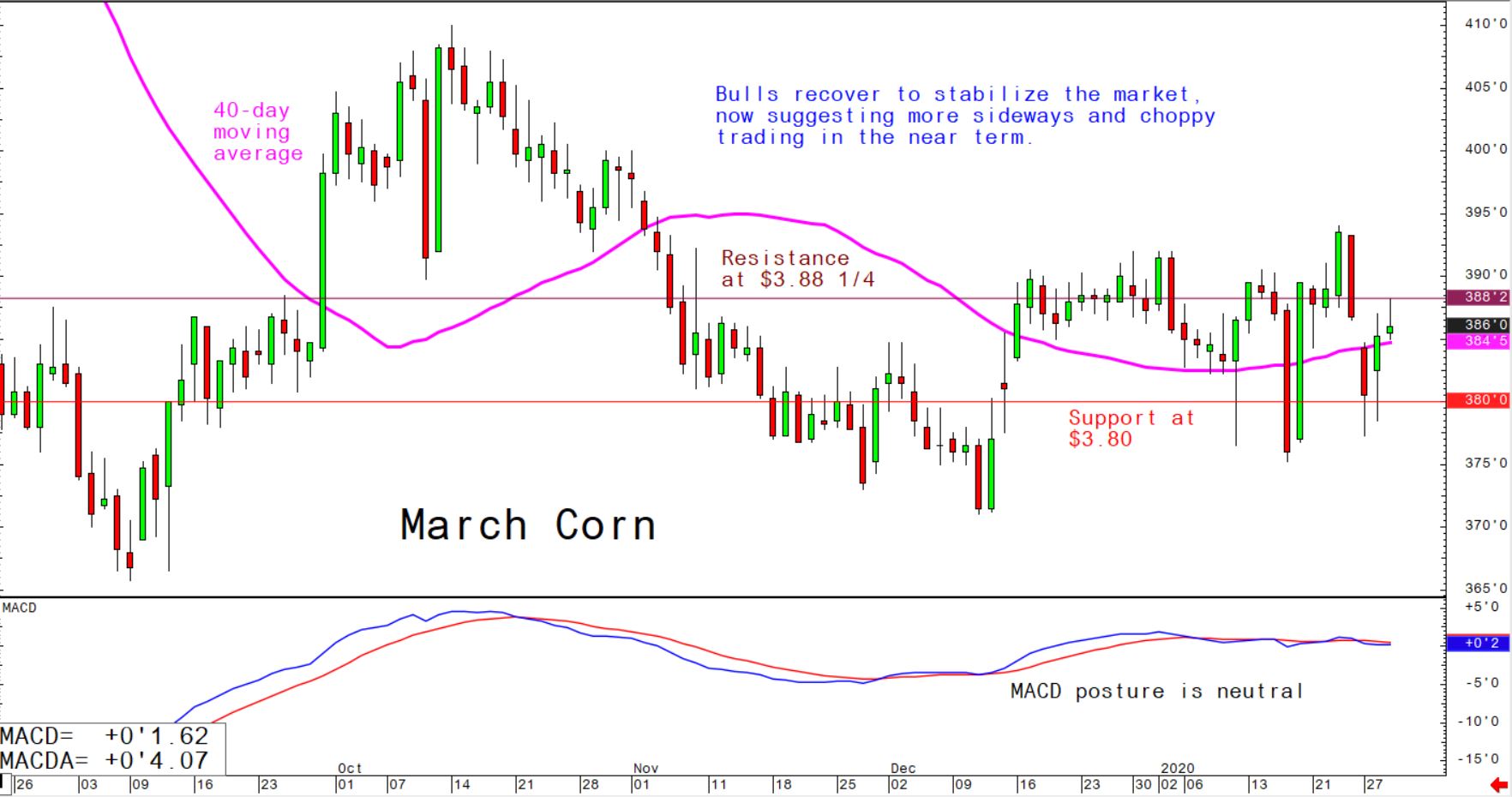 Bulls recover to stabilize the market, now suggesting more sideways and choppy trading in the near term