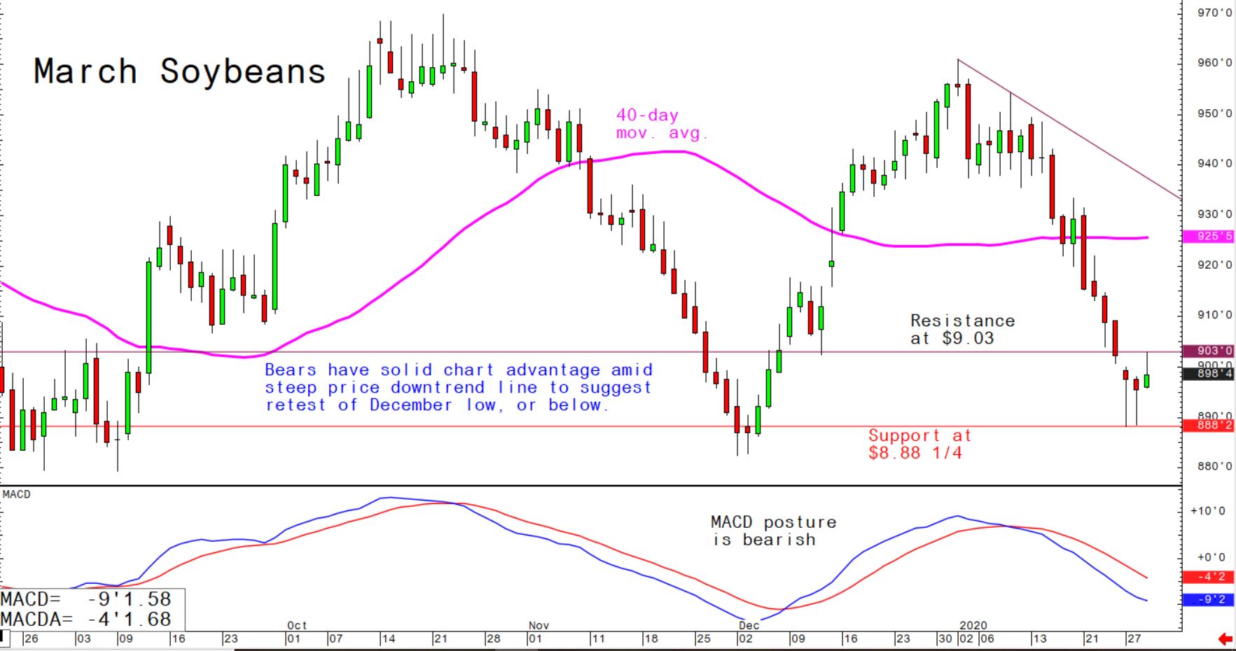 Bears have solid chart advantage amid steep price downtrend line to suggest retest of December low, or below