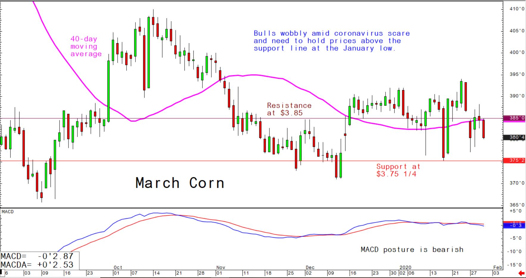 Bulls wobbly amid coronavirus scare and need to hold prices above the support line at the January low