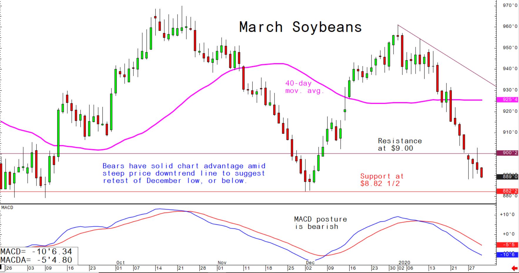 Bears have solid chart advantage amid steep price downtrend line to suggest retest of December low, or below