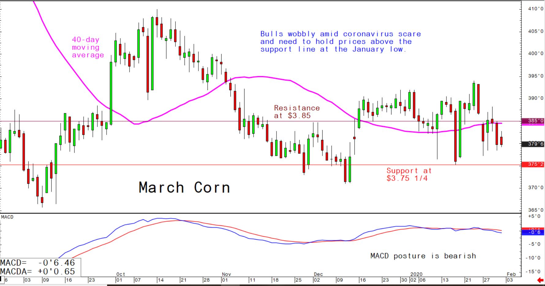 Bulls wobbly amid coronavirus scare and need to hold prices above the support line at the January low