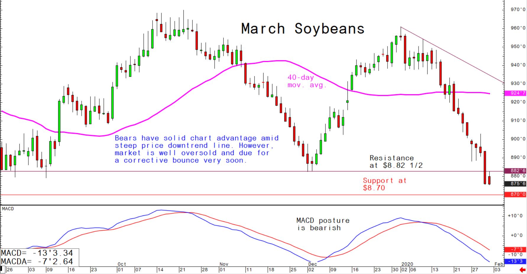 Bears have solid chart advantage amid steep price downtrend line, however, market is well oversold and due for a corrective bounce very soon