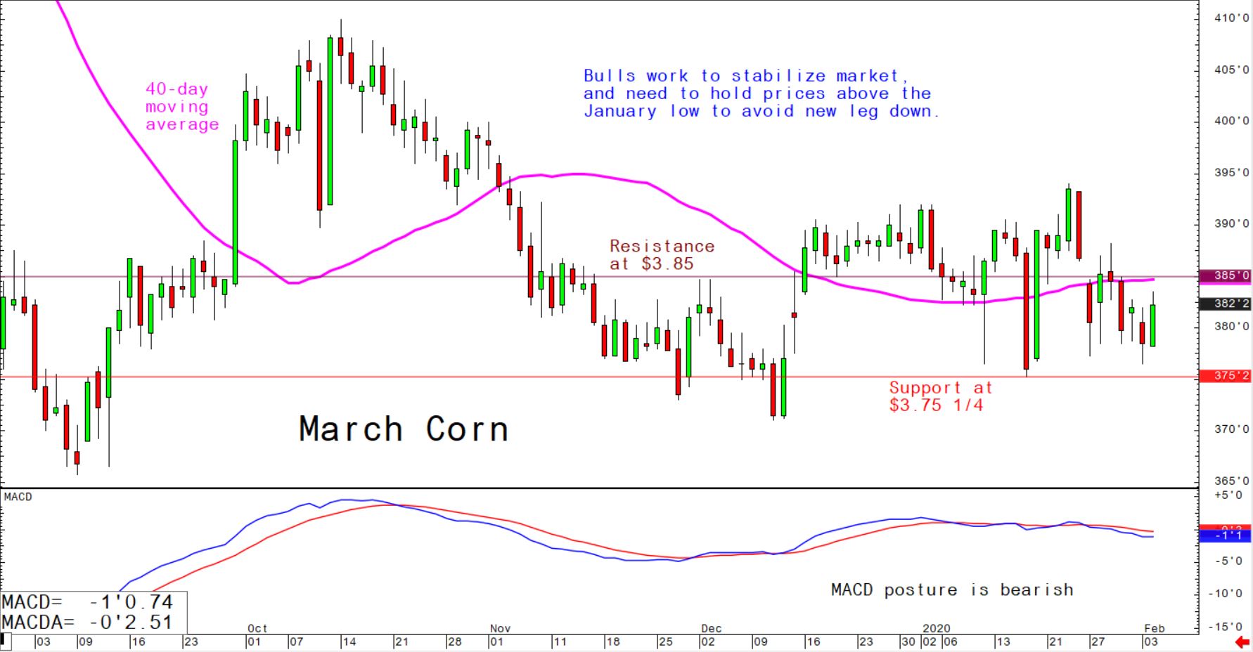 Bulls work to stabilize market and need to hold prices above the January low to avoid new leg down