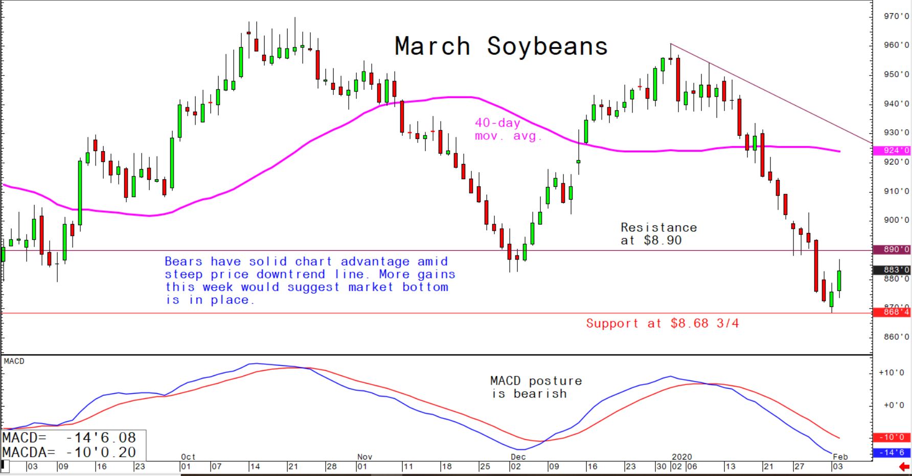 Bears have solid chart advantage amid steep price downtrend line; more gains this week would suggest market bottom in place