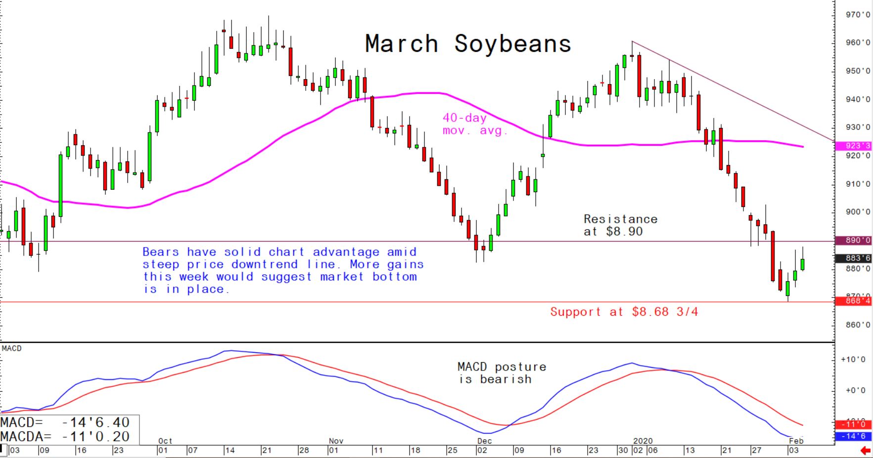 Bears have solid chart advantage amid steep price downtrend line; more gains this week would suggest market bottom is in place