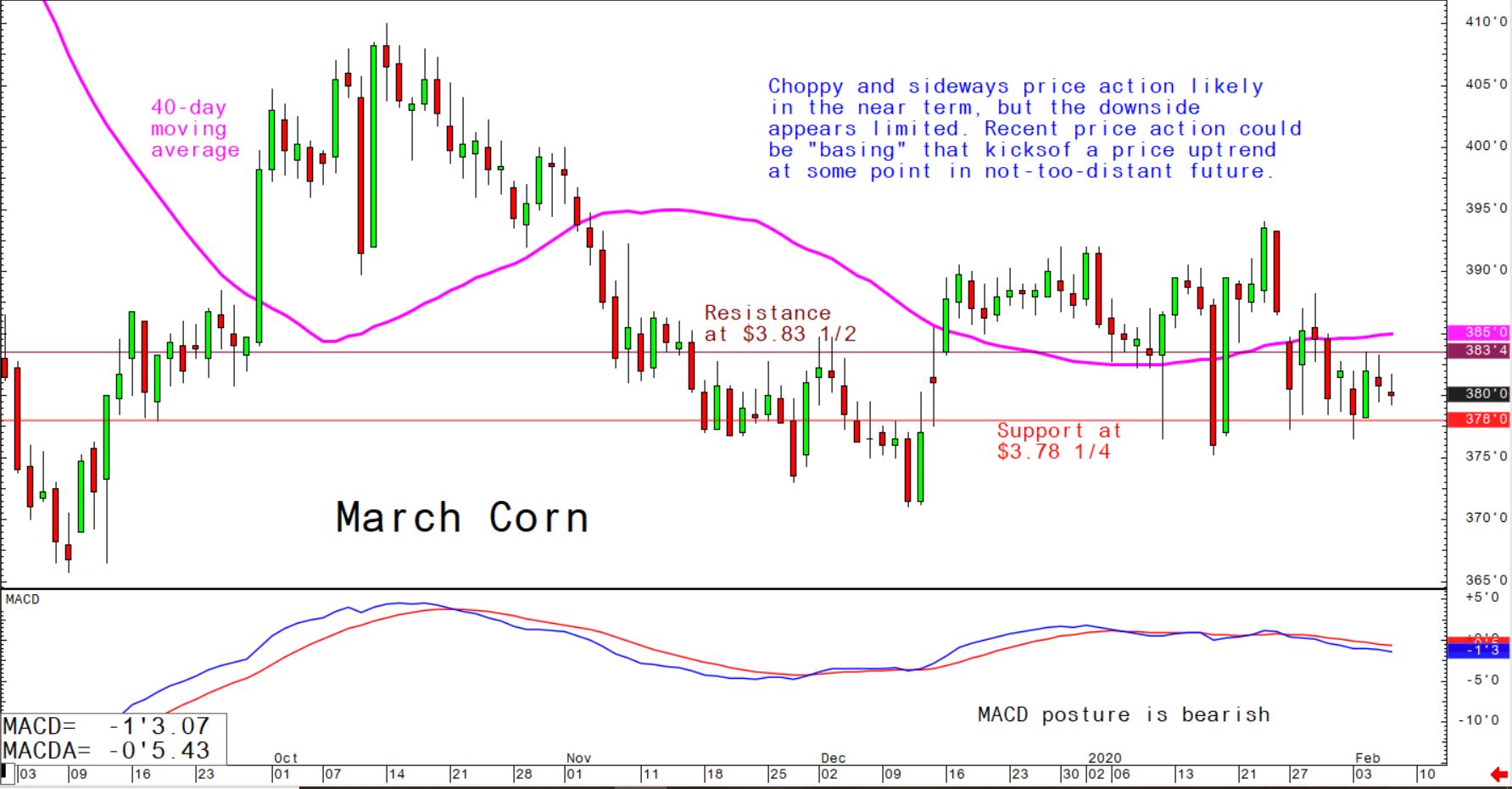 Choppy and sideways price action likely in the near term, but the downside appears limtied; recent price action could be "basing" that kicks off a price uptrend at some point in not-too-distant future