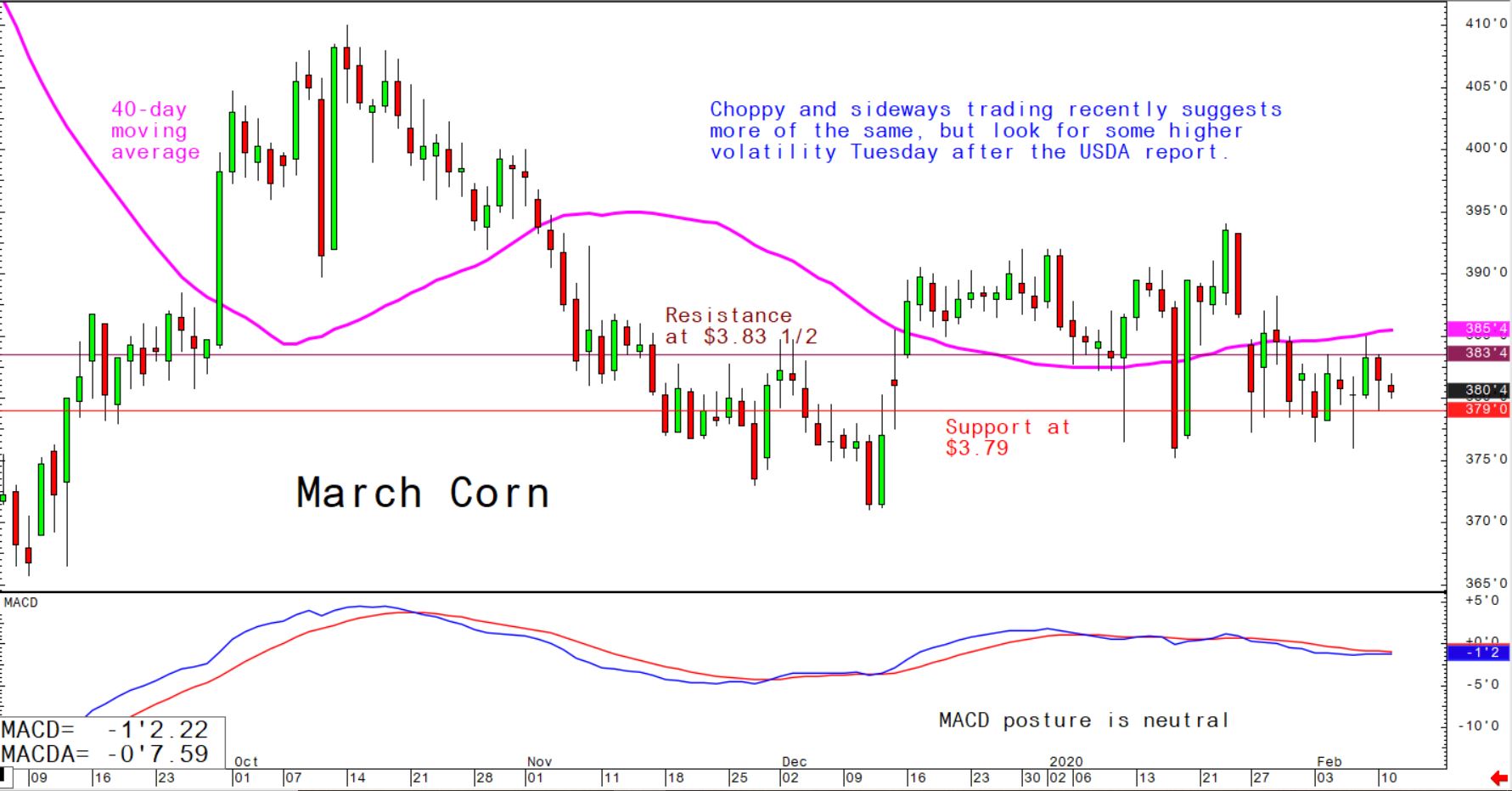 Choppy and sideways trading recently suggests more of the same, but look for some higher volatility Tuesday after the USDA report