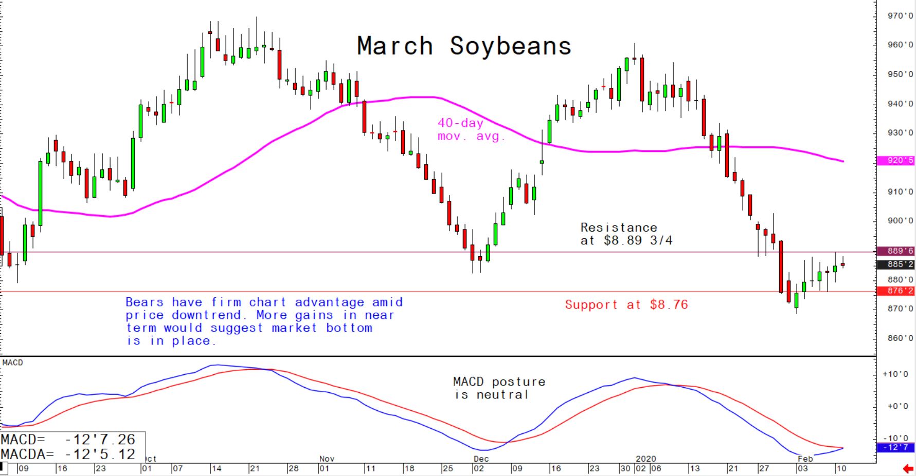 Bears have firm chart advantage amid price downtrend; more gains in near term would suggest market bottom is in place