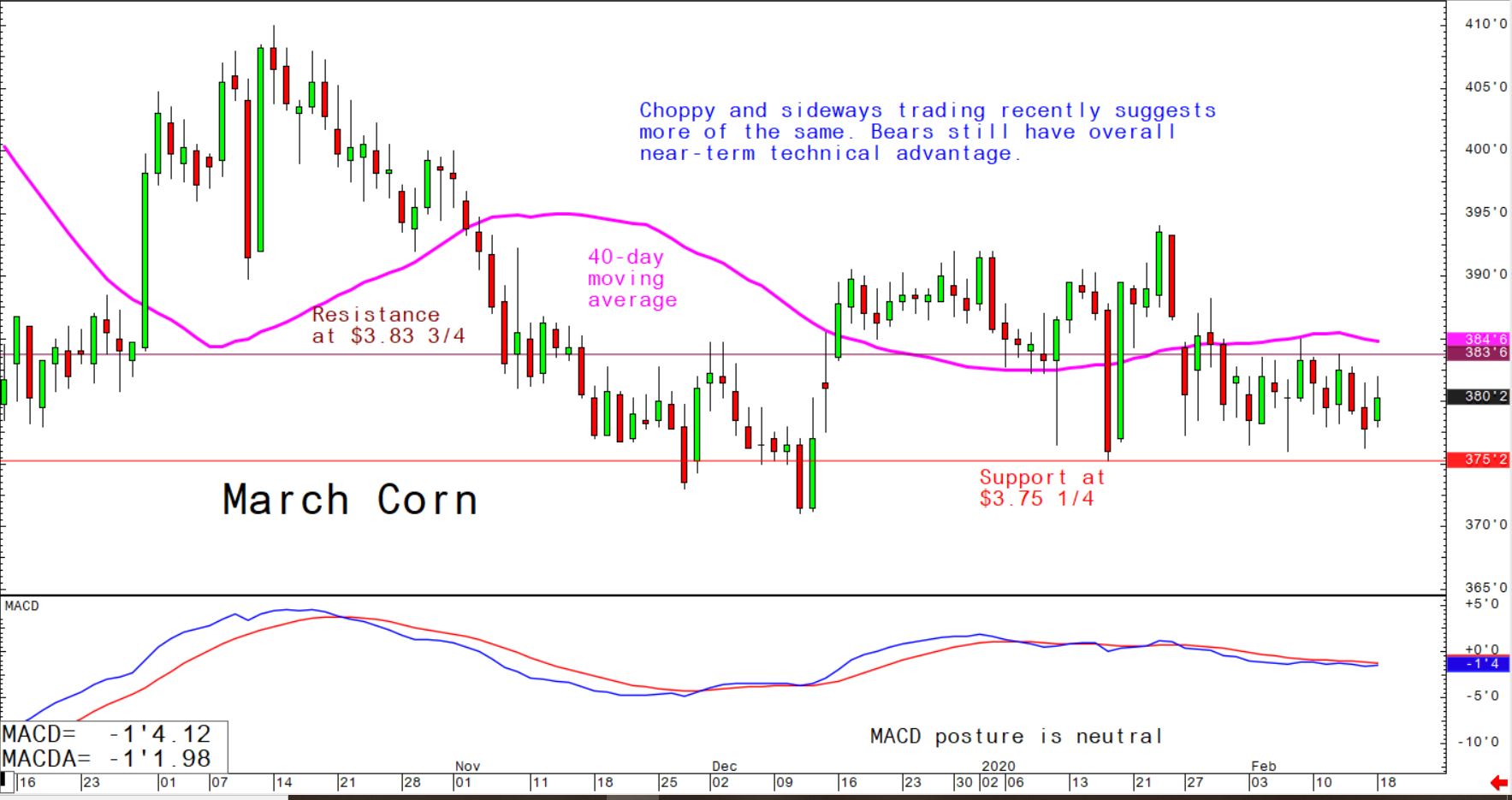 Choppy and sideways trading recently suggests more of the same; bears still have overall near-term technical advantage