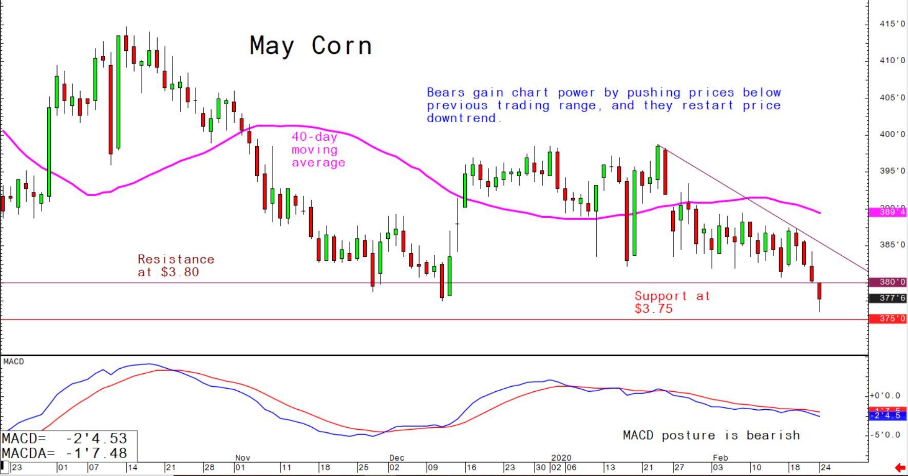 Bears gain chart power by pushing prices below previous trading range and they restart price downtrend