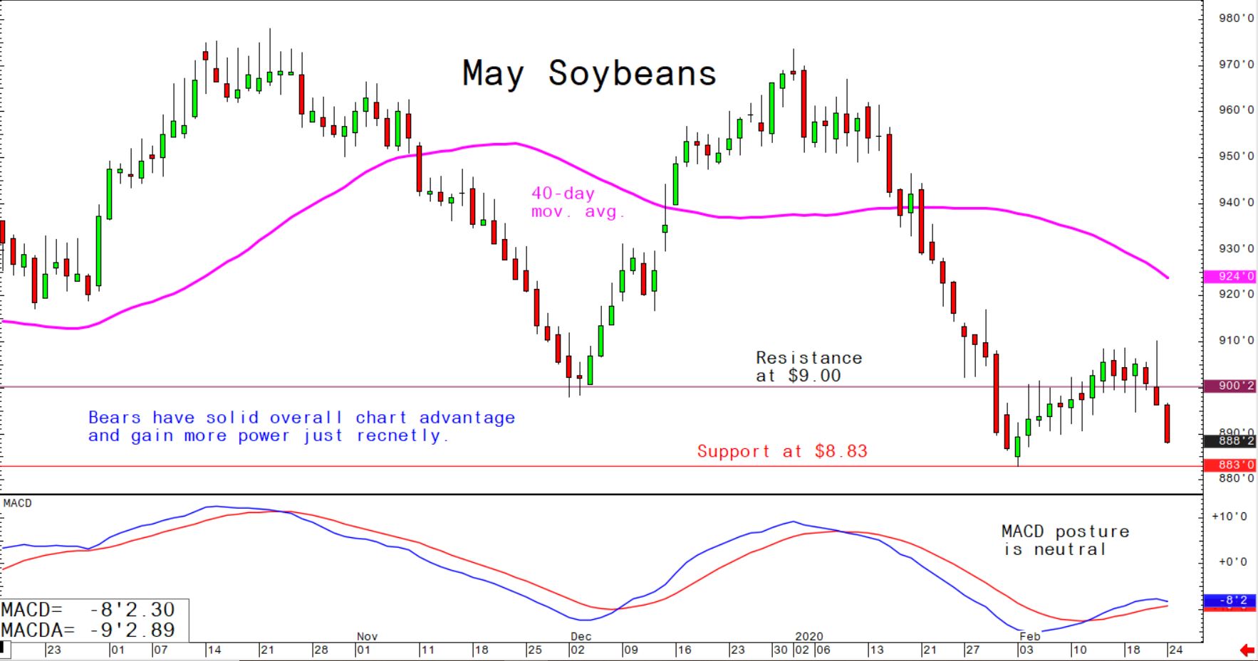 Bears have solid overall chart advantage and gain more power just recently