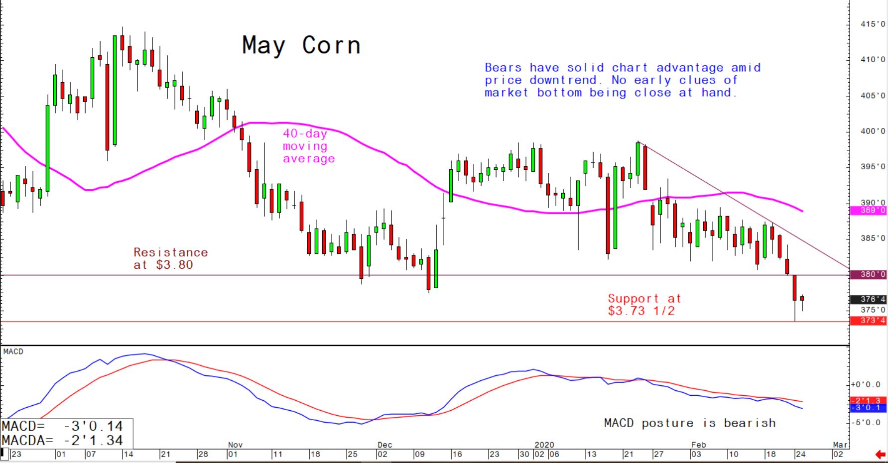 Boars have solid chart advantage amid price downtrend; no early clues of market bottom being close at hand