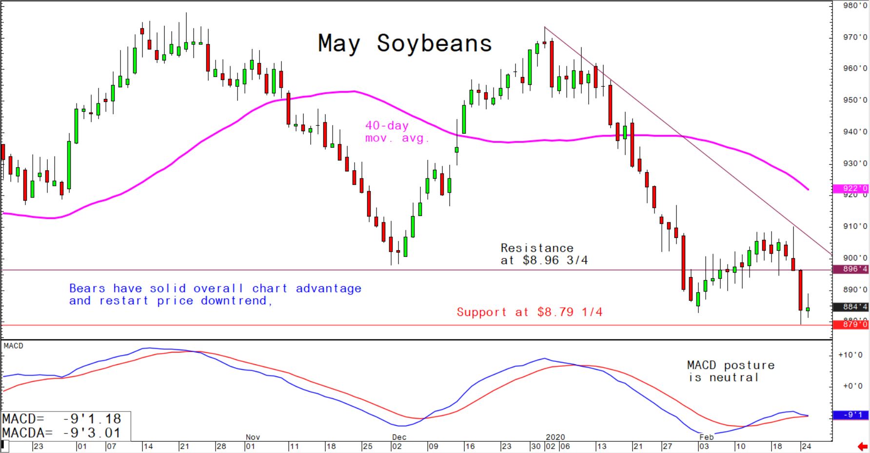 Bears have solid overall chart advantage and restart price downtrend