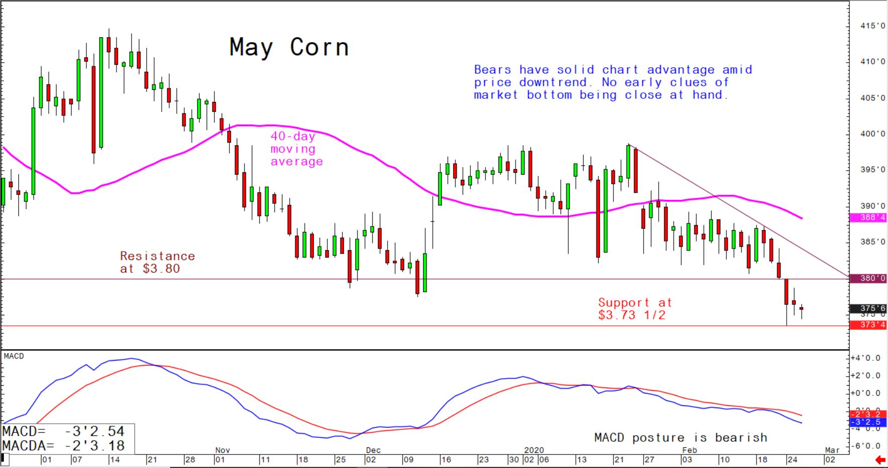 Bears have solid chart advantage amid price downtrend. No early clues of market bottom being close at hand