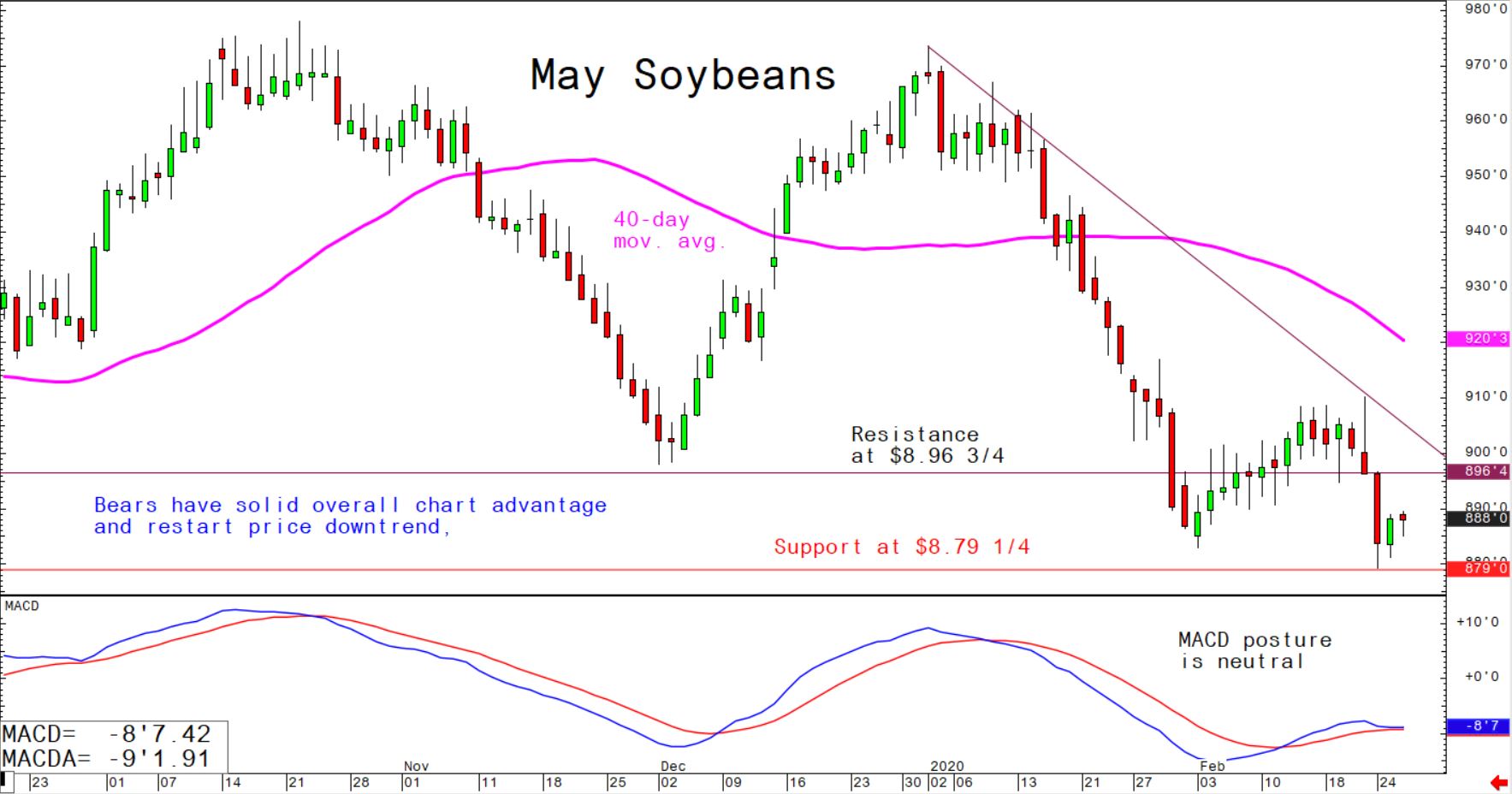 Bears have overall chart advantage and restart price downtrend