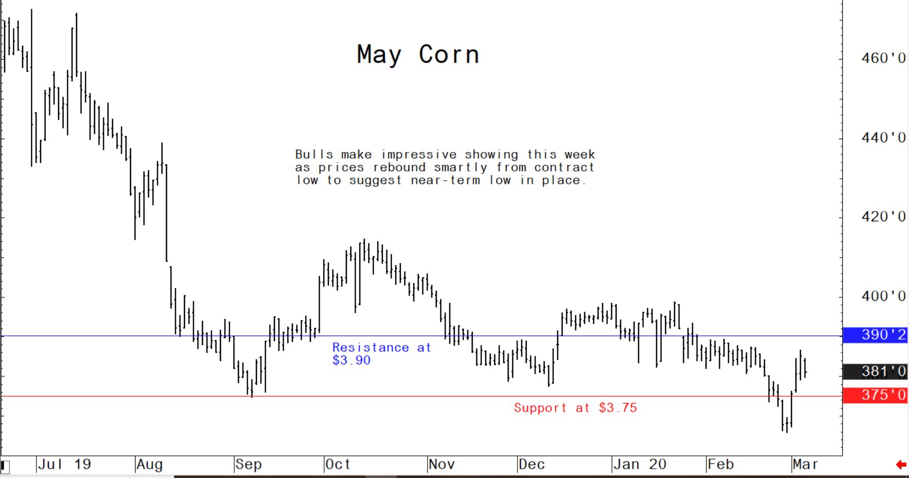 Bulls make impressive showing this week as prices rebound smartly from contract low to suggest near-term low in place
