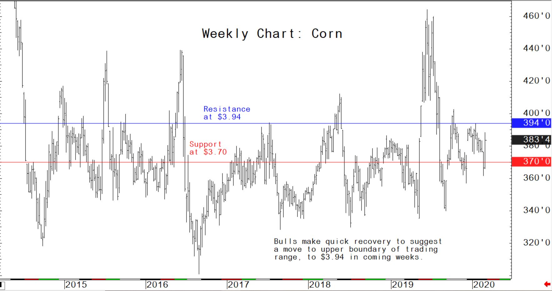 Bulls make quick recovery to suggest a move to upper boundary of trading range to $3.94 in coming weeks