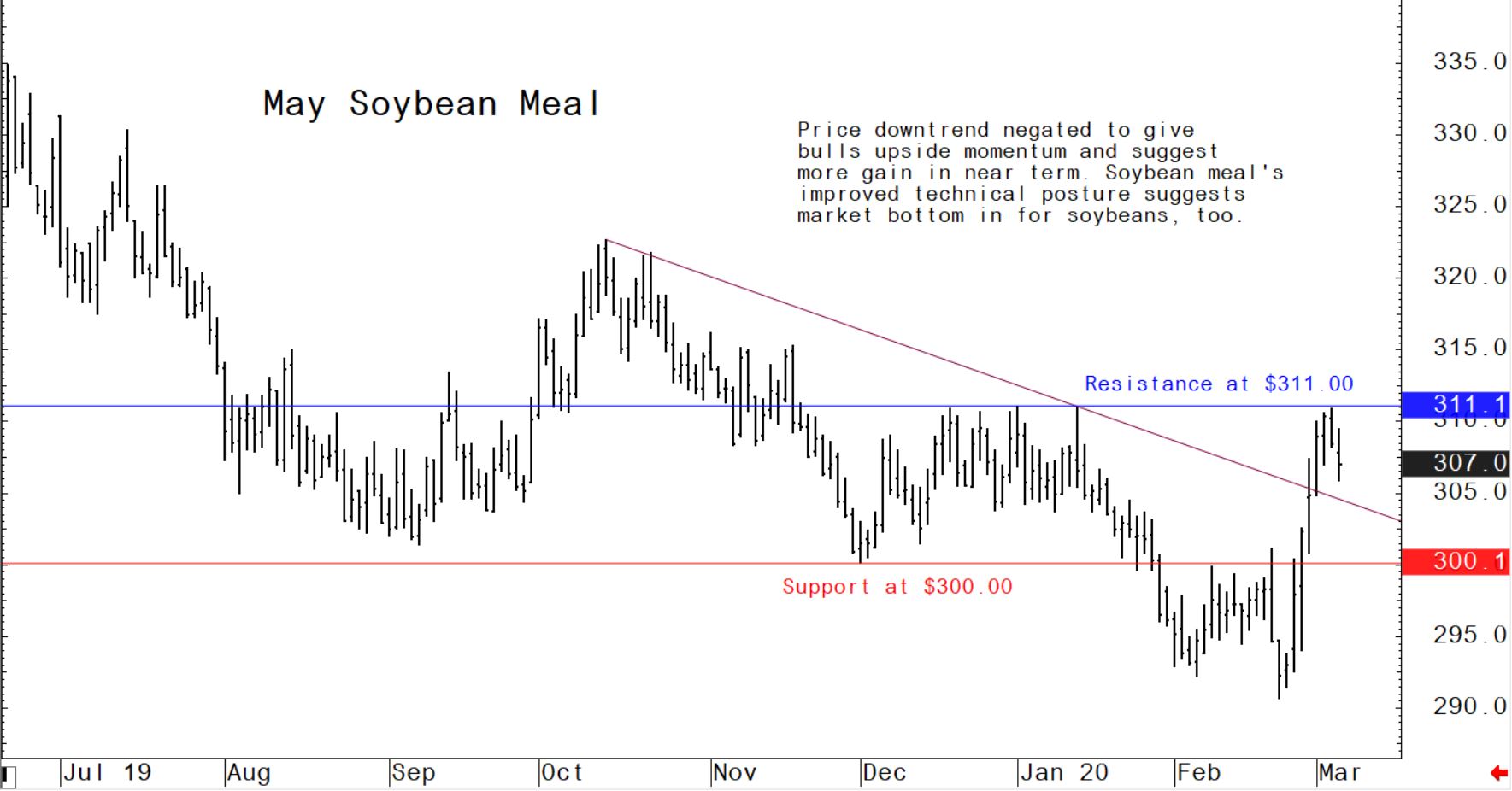 Price downtrend negated to give bulls upside momentum and suggest more gain in near term. Soybean meal's improved technical posture suggests market bottom in for soybeans, too