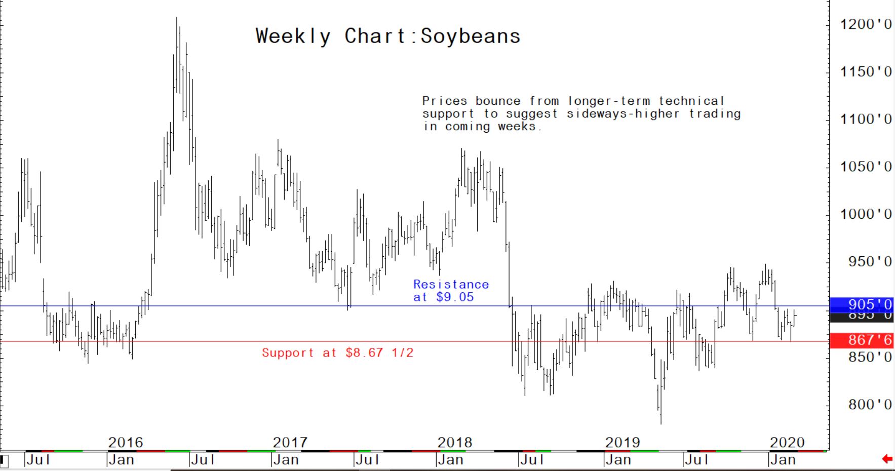 Prices bounce from longer-term technical support to suggest sideways-higher trading in coming weeks