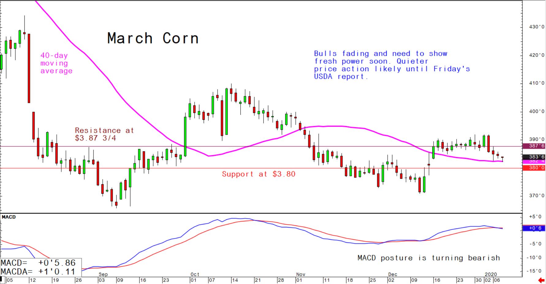 Bulls fading and need to show fresh power soon; quieter price action likely until Friday's USDA report