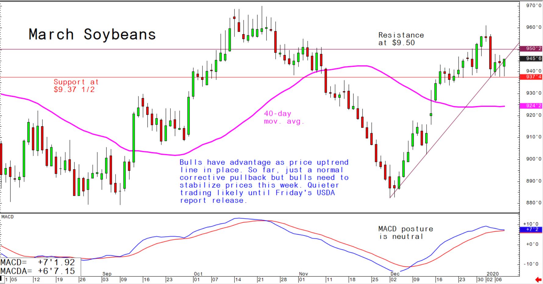 Bulls have advantage as price uptrend line in place; so far, just a normal corrective pullback but bulls need to stabilize prices this week; quieter trading likely until Friday's USDA report release