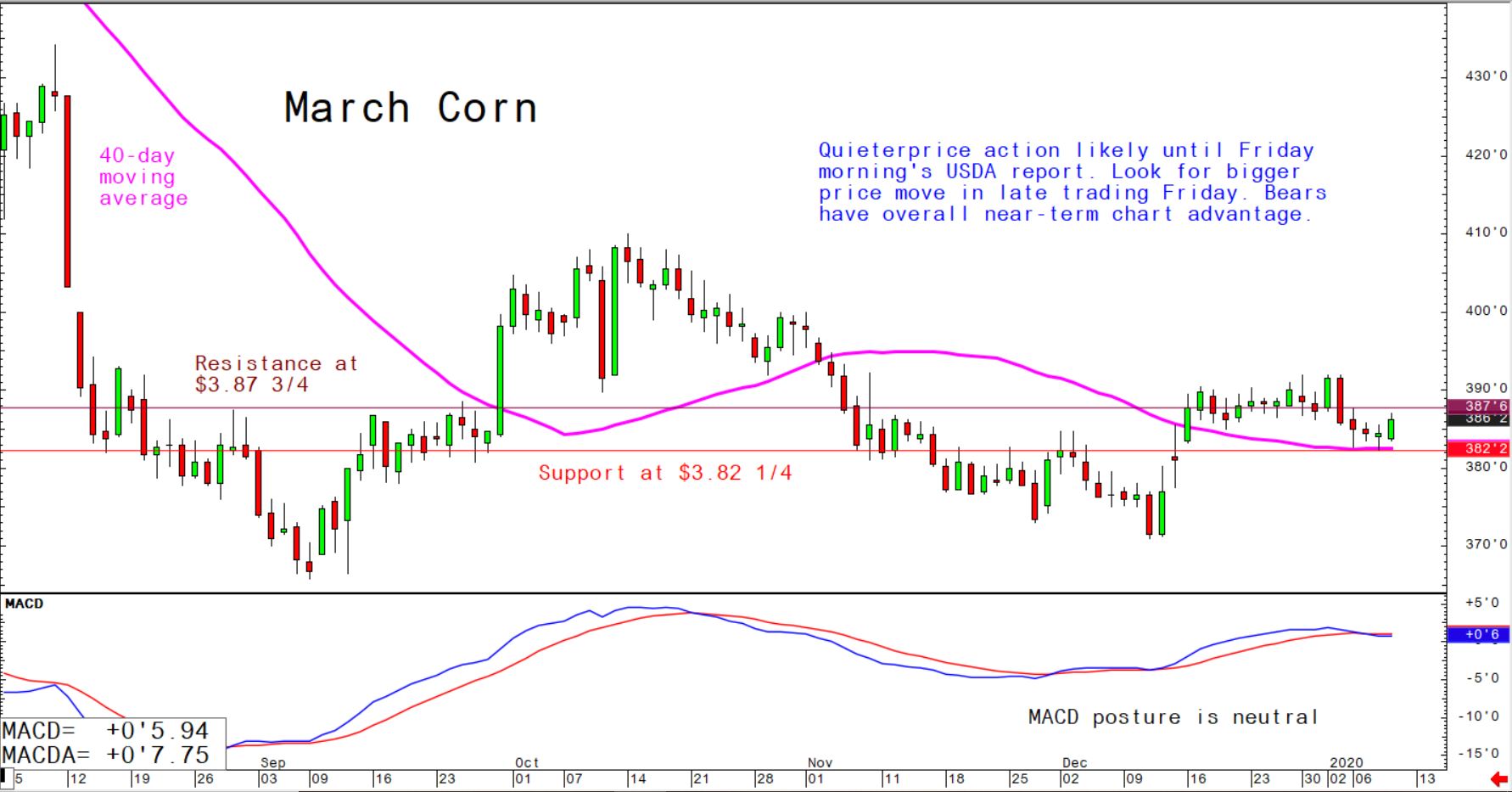 Quieter price action likely until Friday morning's USDA report; look for bigger price move in late trading Friday; bears have overall near-term chart advantage