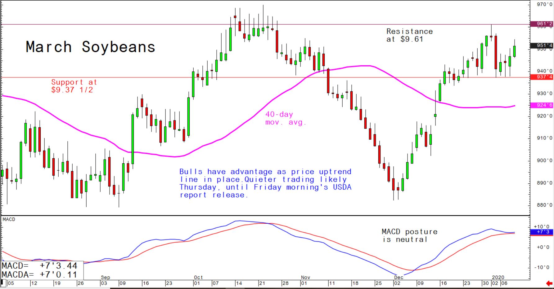 Bulls have advantage as price uptrend line in place; quieter trading likely Thursday until Friday morning's USDA report release