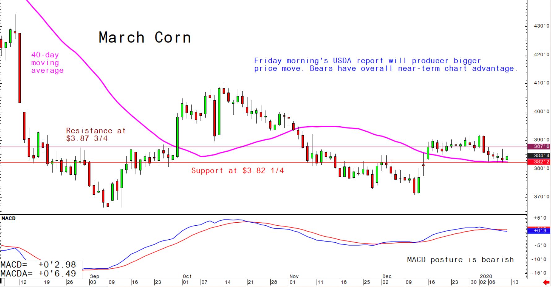 Friday morning's USDA report will produce bigger price move; boars have overall near-term chart advantage