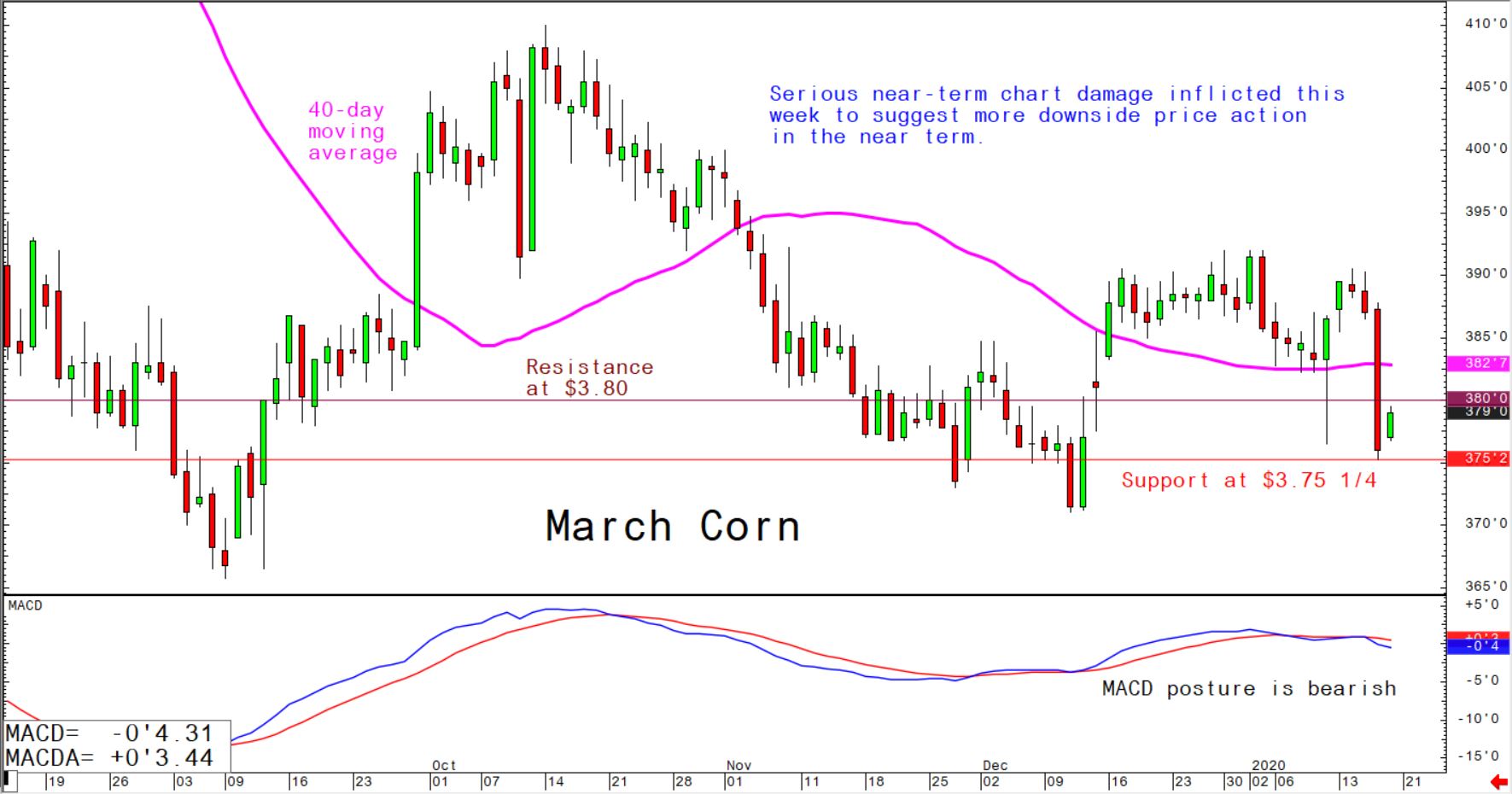 Serious near-term chart damage inflicted this week to suggest more downside price action in the near term