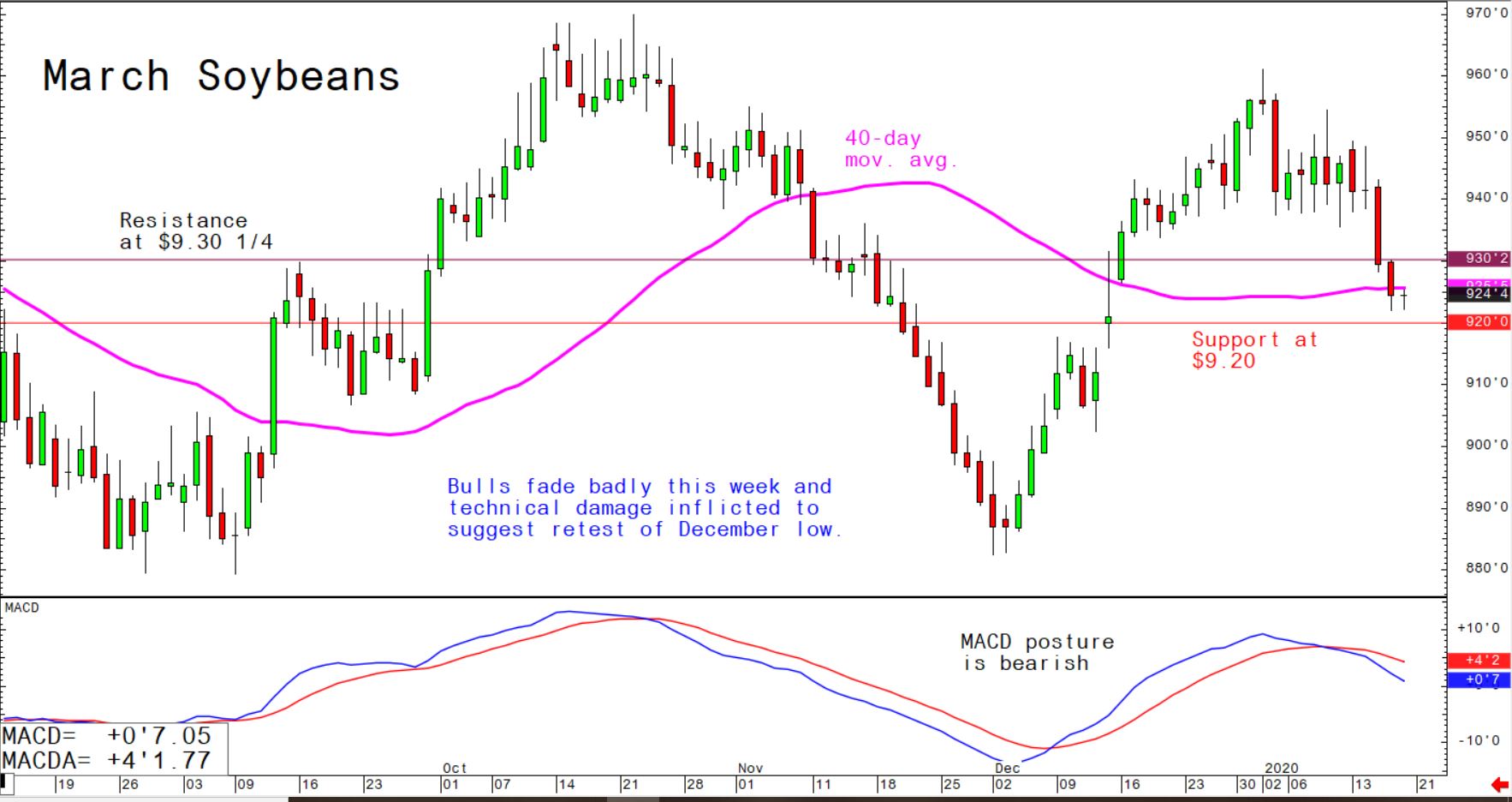 Bulls fade badly this week and technical damage inflicted to suggest retest of December low