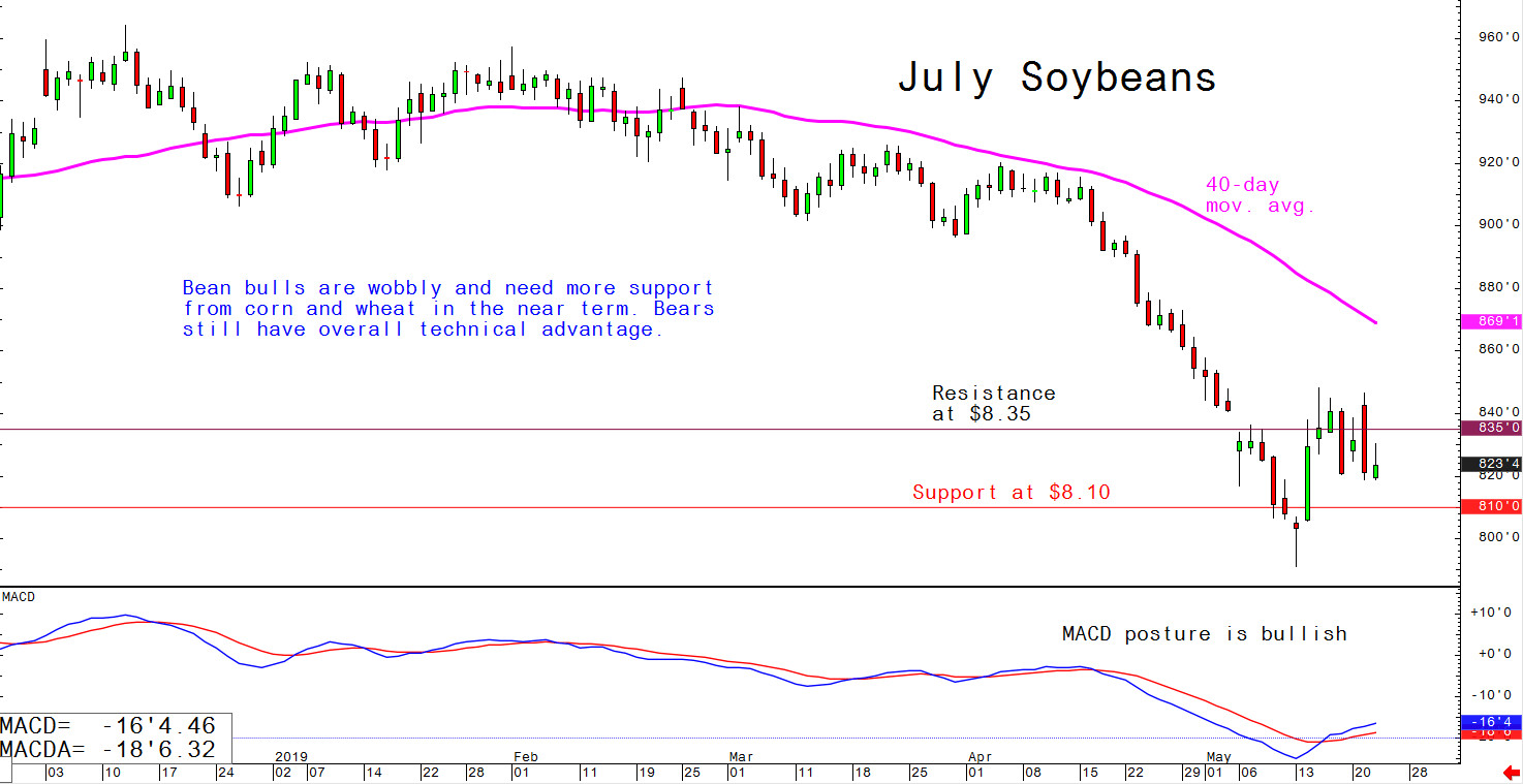 Bean bulls are wobbly and need more support from corn and wheat in the near term; bears still have overall technical advantage