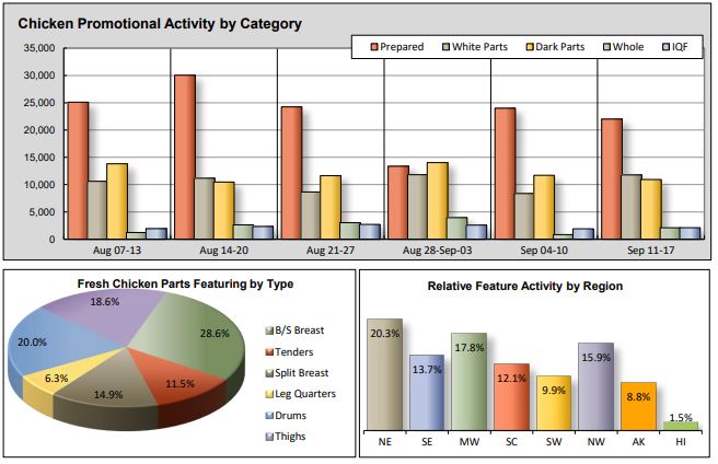 From USDA National Retail Report - Chicken